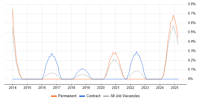 Job vacancy trend for VXLAN in Portsmouth