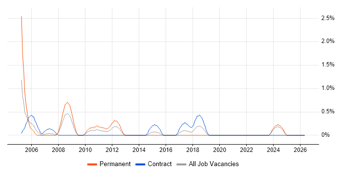 VxWorks job vacancy trend in Portsmouth