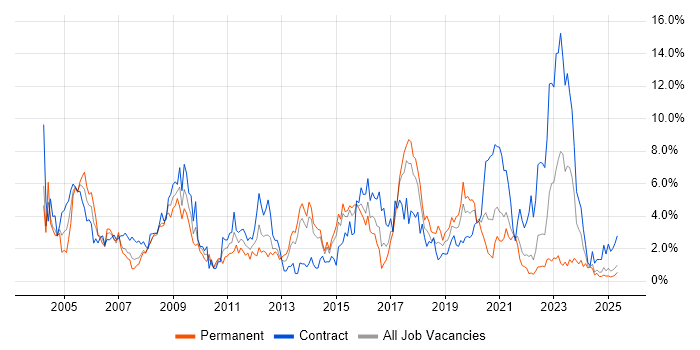 Job vacancy trend for WAN in Portsmouth