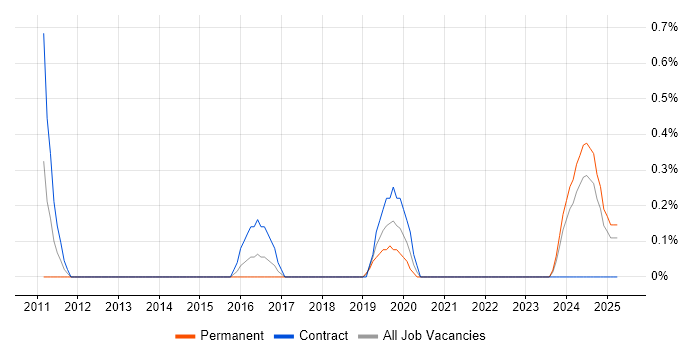 Job vacancy trend for WatchGuard in Portsmouth Job vacancy trend for WatchGuard in Portsmouth
