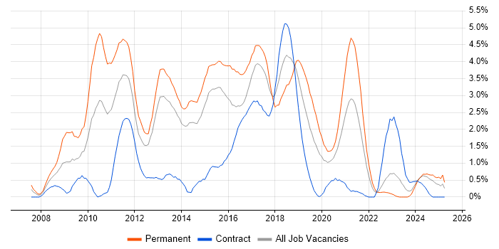 Job vacancy trend for WCF in Portsmouth