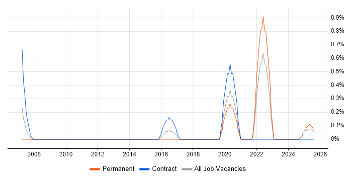 Job vacancy trend for Web Conferencing in Portsmouth