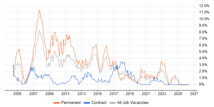 Web Developer job vacancy trend in Portsmouth