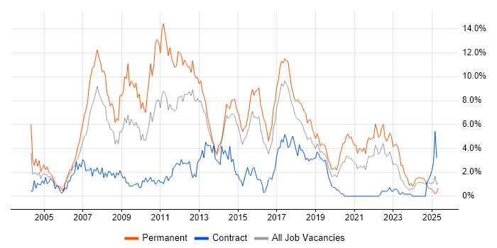 Job vacancy trend for Web Development in Portsmouth
