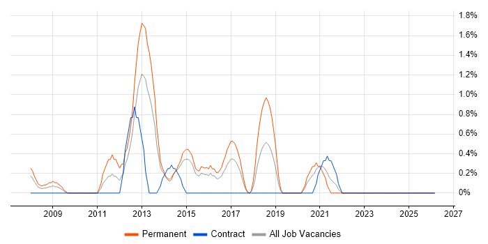 Web Engineer job vacancy trend in Portsmouth