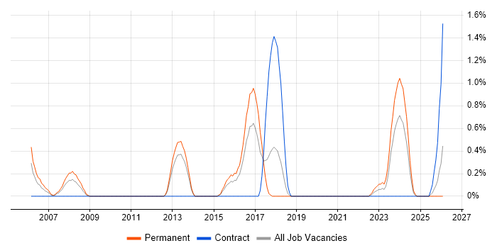Web Filtering job vacancy trend in Portsmouth