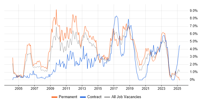 Job vacancy trend for Web Services in Portsmouth Job vacancy trend for Web Services in Portsmouth