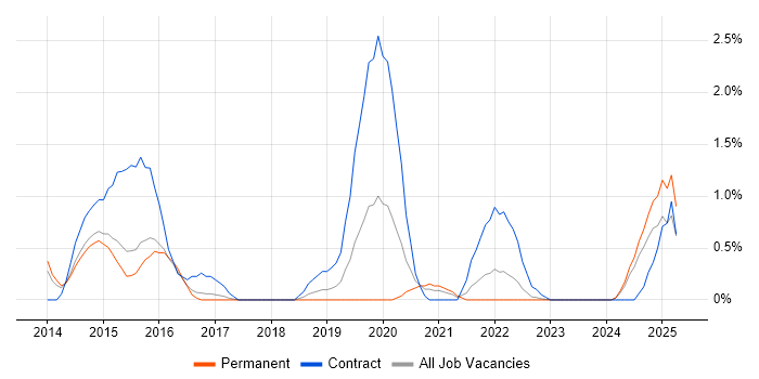 Job vacancy trend for WebEx in Portsmouth