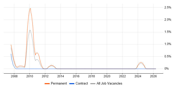 Website Developer job vacancy trend in Portsmouth