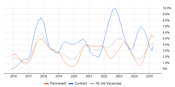 Job vacancy trend for Windows 10 in Portsmouth