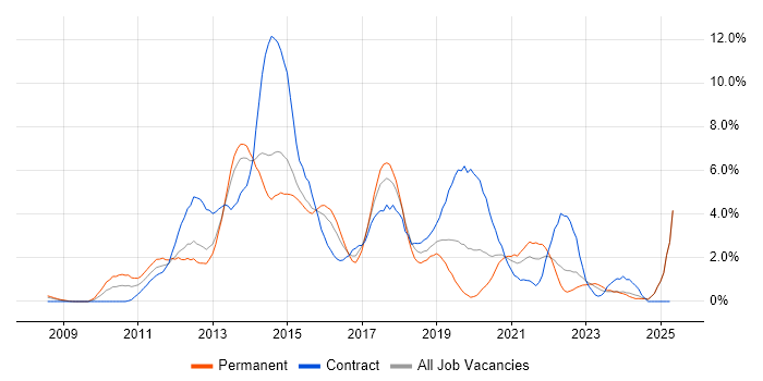 Job vacancy trend for Windows 7 in Portsmouth