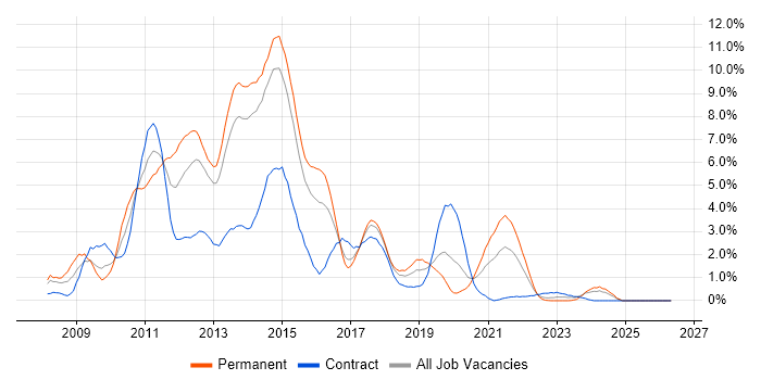 Windows Server 2008 job vacancy trend in Portsmouth