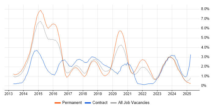 Job vacancy trend for Windows Server 2012 in Portsmouth