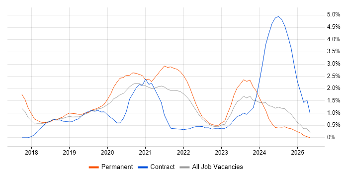 Job vacancy trend for Windows Server 2016 in Portsmouth Job vacancy trend for Windows Server 2016 in Portsmouth