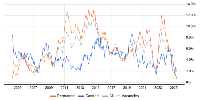 Job vacancy trend for Windows Server in Portsmouth