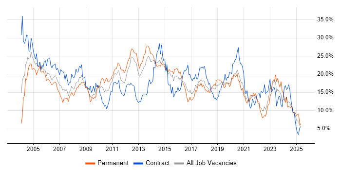 Job vacancy trend for Windows in Portsmouth Job vacancy trend for Windows in Portsmouth