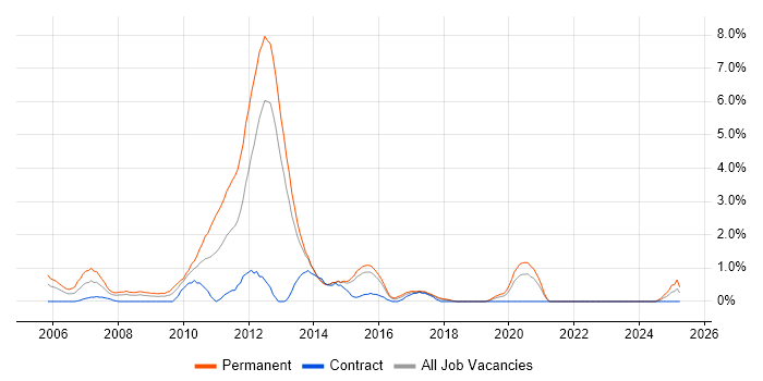 Job vacancy trend for WinForms in Portsmouth