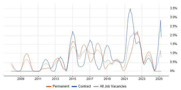 Job vacancy trend for Wireframes in Portsmouth Job vacancy trend for Wireframes in Portsmouth
