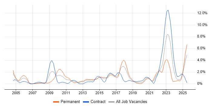 Job vacancy trend for Wireless in Portsmouth