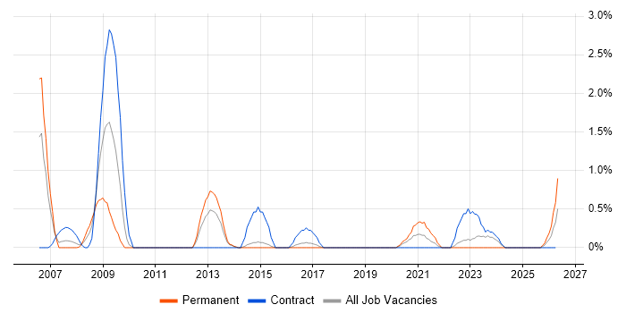 WLAN job vacancy trend in Portsmouth