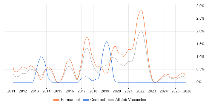 WordPress job vacancy trend in Portsmouth