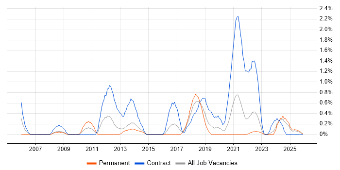 Work Breakdown Structure job vacancy trend in Portsmouth