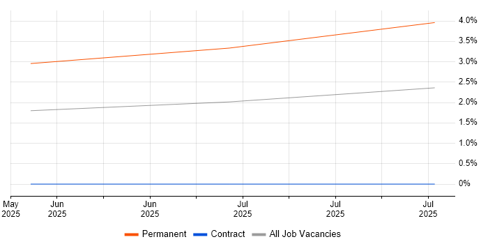 Job vacancy trend for Workday Manager in Portsmouth