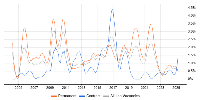 Job vacancy trend for Workflow in Portsmouth Job vacancy trend for Workflow in Portsmouth