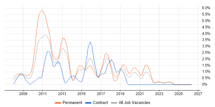 WPF job vacancy trend in Portsmouth