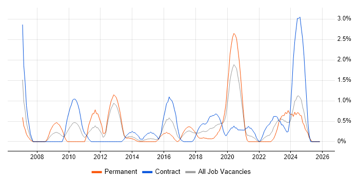 WSUS job vacancy trend in Portsmouth