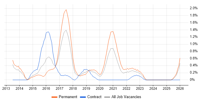 Xamarin job vacancy trend in Portsmouth