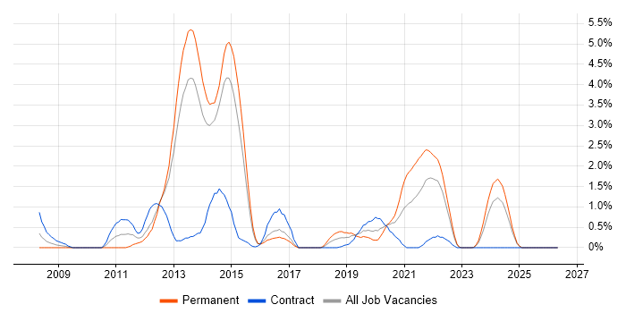 XenApp job vacancy trend in Portsmouth