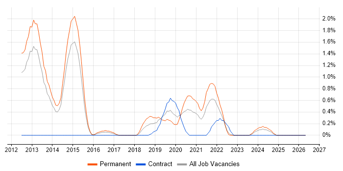 XenDesktop job vacancy trend in Portsmouth