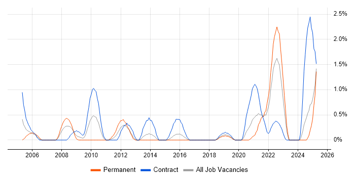 Job vacancy trend for Xilinx in Portsmouth