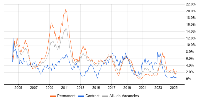 Job vacancy trend for XML in Portsmouth Job vacancy trend for XML in Portsmouth