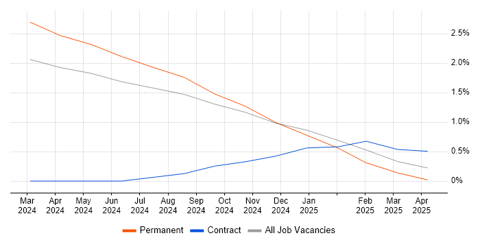 Job vacancy trend for YAML in Portsmouth Job vacancy trend for YAML in Portsmouth