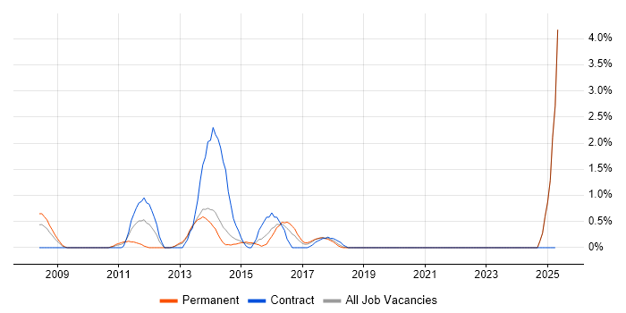 Job vacancy trend for Zachman Framework in Portsmouth
