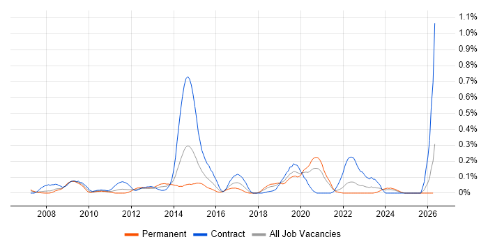 PostGIS job vacancy trend in Hampshire