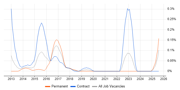Job vacancy trend for PostgreSQL DBA in Hampshire Job vacancy trend for PostgreSQL DBA in Hampshire
