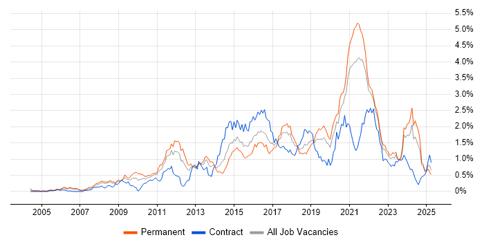Job vacancy trend for PostgreSQL in Hampshire