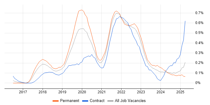 Job vacancy trend for Postman in Hampshire