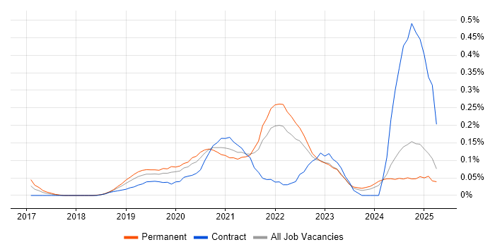 Job vacancy trend for Power BI Analyst in Hampshire Job vacancy trend for Power BI Analyst in Hampshire