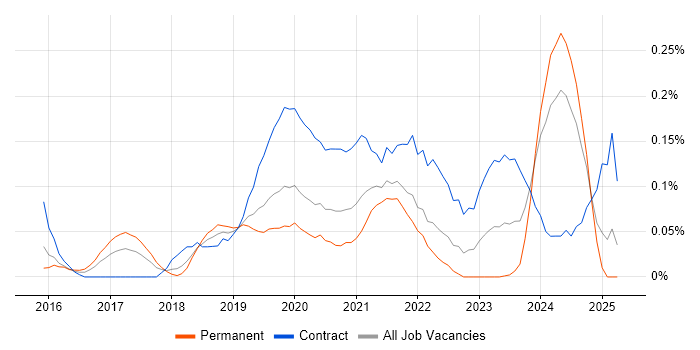 Job vacancy trend for Power BI Developer in Hampshire Job vacancy trend for Power BI Developer in Hampshire