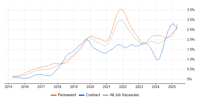 Job vacancy trend for Power BI in Hampshire Job vacancy trend for Power BI in Hampshire