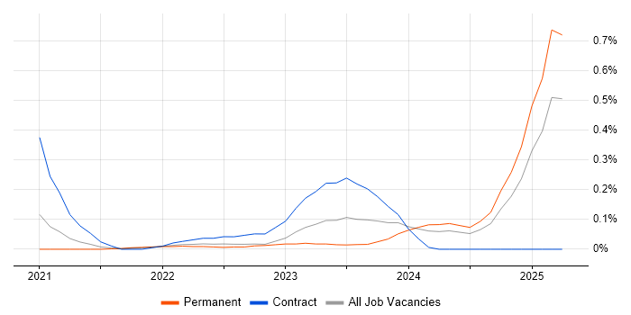 Job vacancy trend for Power Platform Developer in Hampshire Job vacancy trend for Power Platform Developer in Hampshire