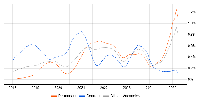 Job vacancy trend for PowerApps in Hampshire Job vacancy trend for PowerApps in Hampshire