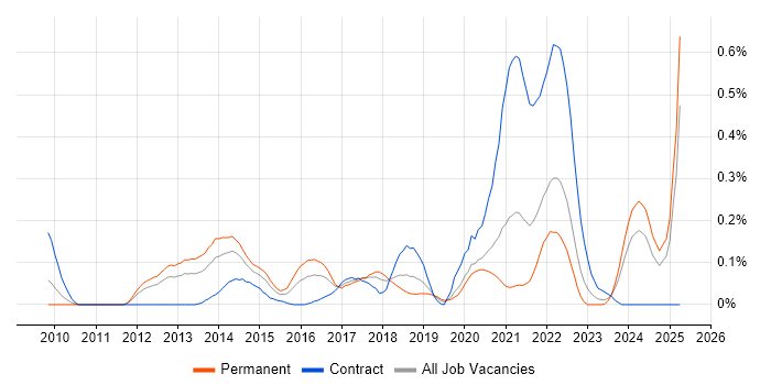 Job vacancy trend for PowerCLI in Hampshire Job vacancy trend for PowerCLI in Hampshire