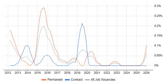 PowerPivot job vacancy trend in Hampshire