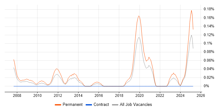 Job vacancy trend for PPC Specialist in Hampshire Job vacancy trend for PPC Specialist in Hampshire