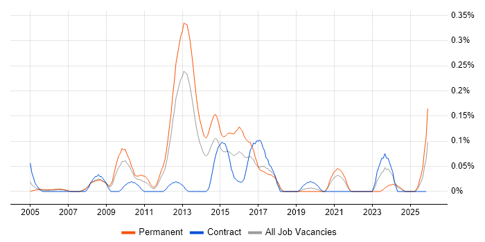PQQ job vacancy trend in Hampshire
